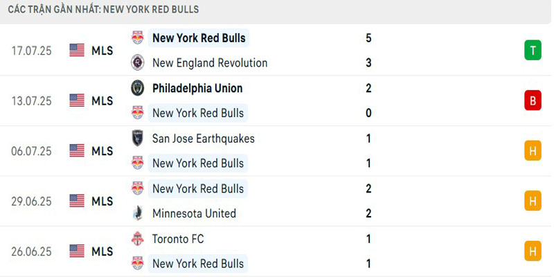 Phong độ NY Red Bulls mới nhất