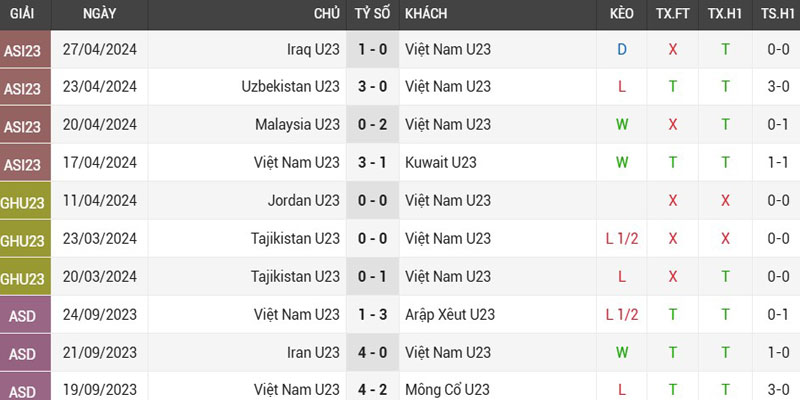 Thành tích của đội tuyển U23 Việt Nam gần đây