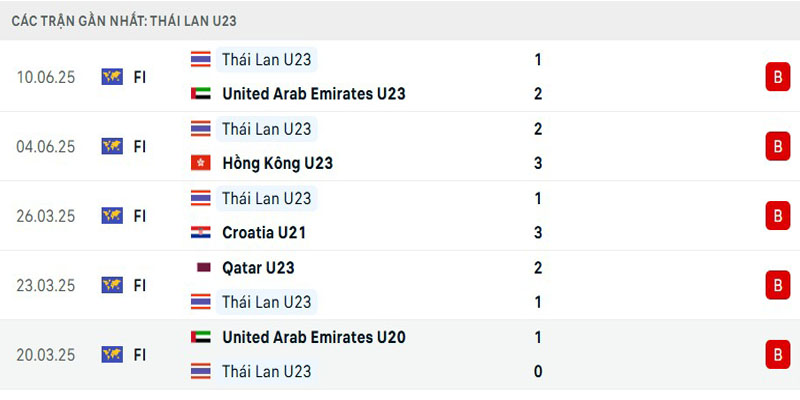Phong độ bết bát của “Voi chiến”