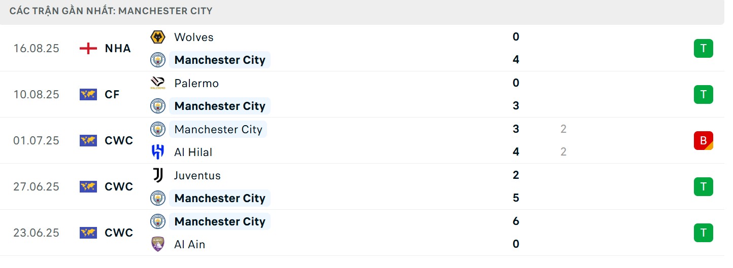 Phong độ chủ nhà trước trận Manchester City vs Tottenham Hotspur
