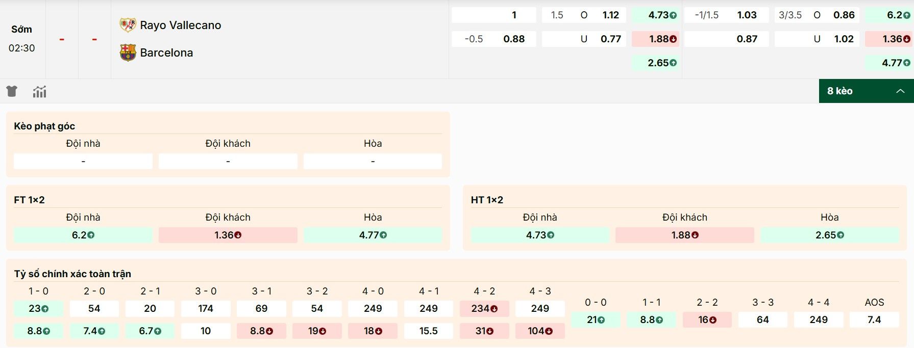 Điểm qua các kèo trong trận Rayo Vallecano vs Barcelona
