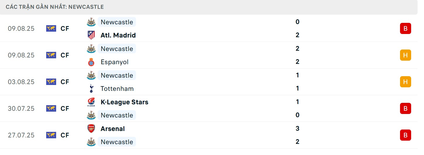 Phong độ tệ hại của đội khách