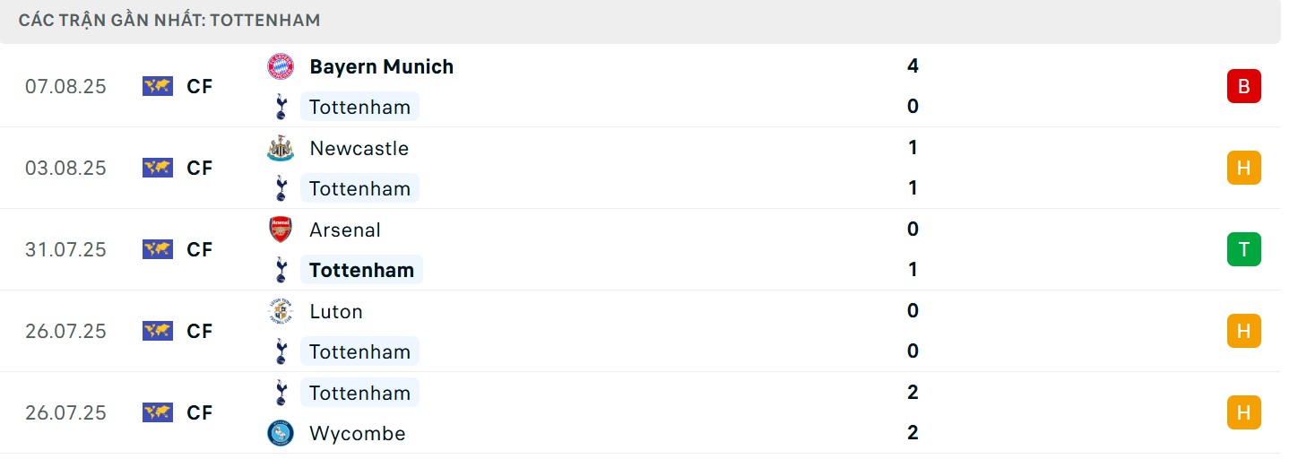 Phong độ “Gà trống”