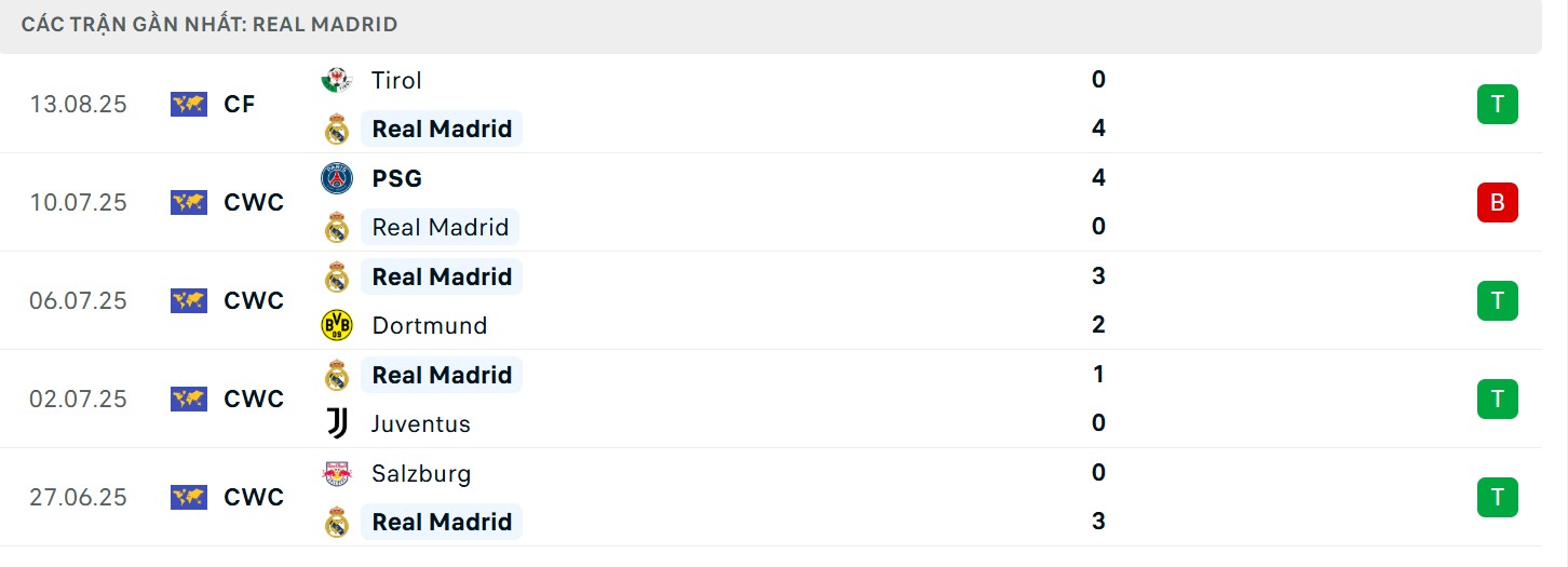 Phong độ Los Blancos