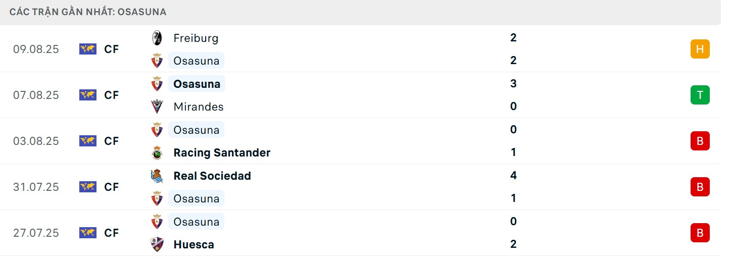 Phong độ phía đội khách