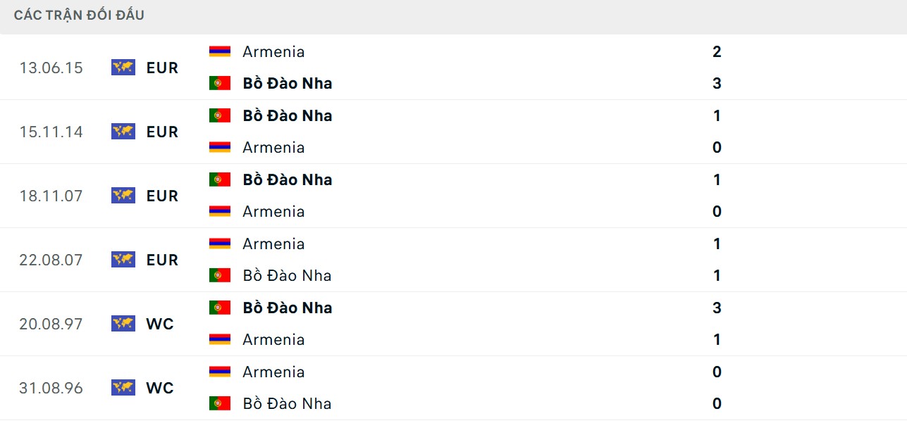 Tuyển Bồ Đào Nha thi đấu vượt trội trước đối thủ