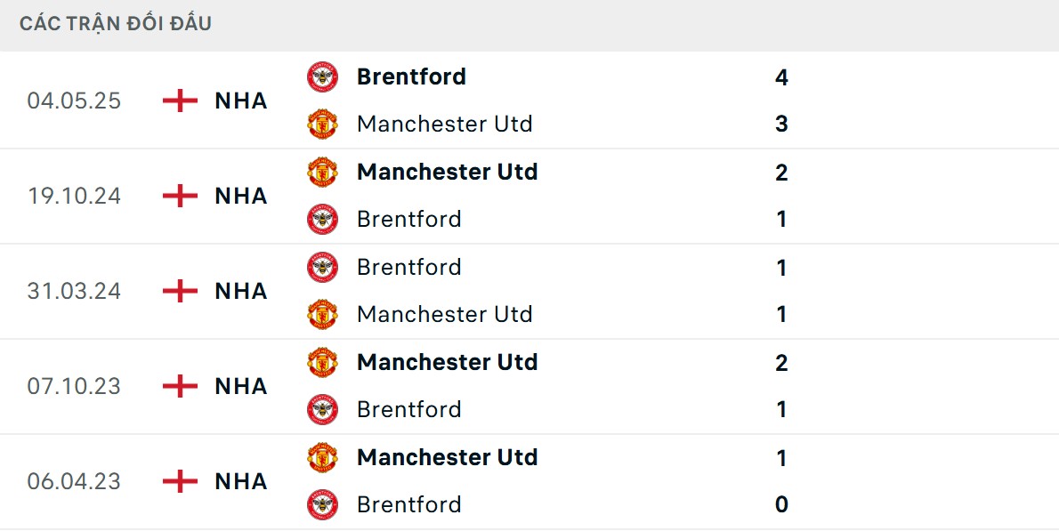 Quỷ đỏ thi đấu áp đảo so với Bầy ong