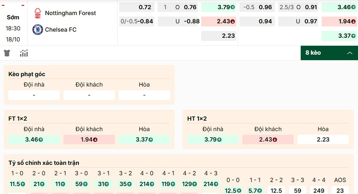 Điểm qua thông tin kèo hot nhất trận Nottingham Forest vs Chelsea