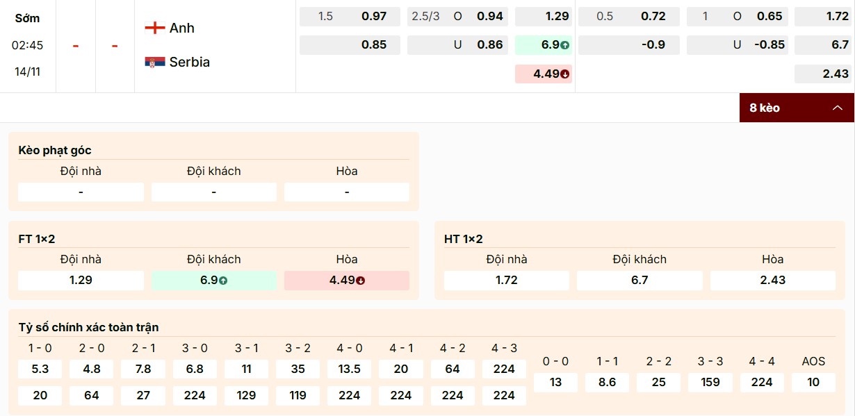 Điểm qua các mã kèo Anh vs Serbia chuẩn xác