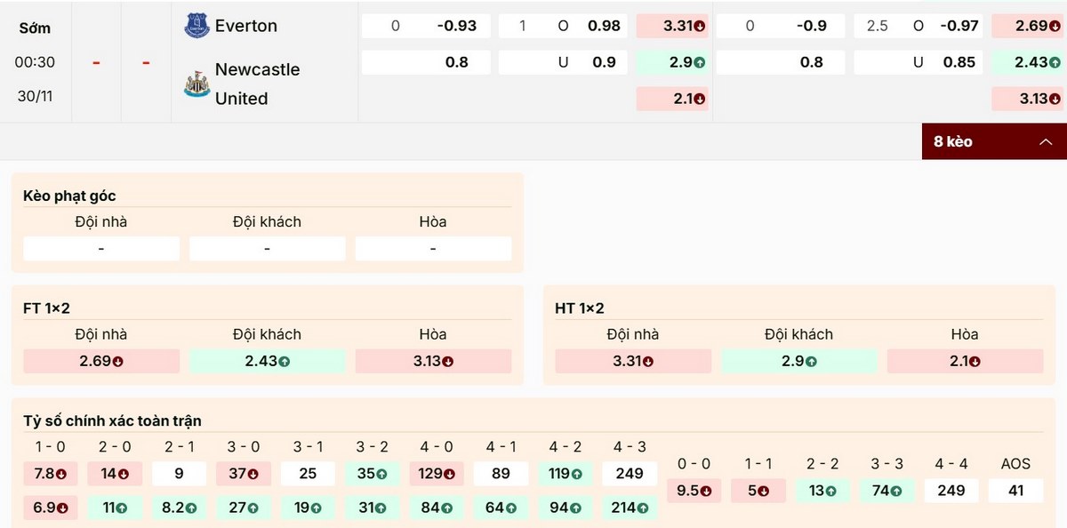Trận Everton vs Newcastle được dự đoán có tỷ số hòa