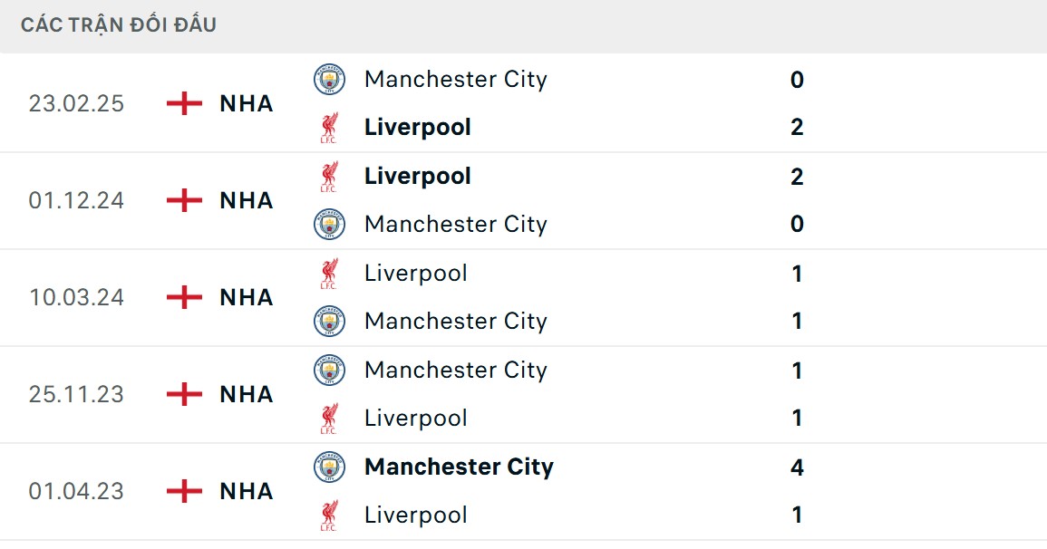 The Kop có kết quả chạm trán vượt trội hơn