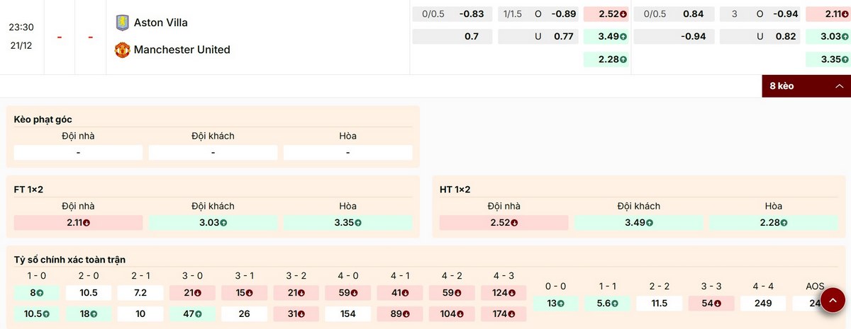 Soi kèo 1X2 trận Aston Villa vs Manchester United