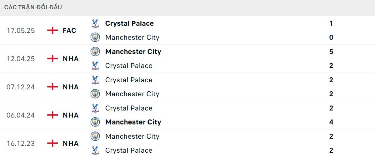 Man City áp đảo Crystal Palace tại Ngoại Hạng Anh