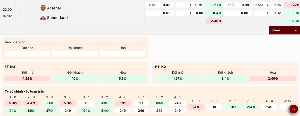 Cập nhật bảng kèo mới nhất trận Arsenal vs Sunderland