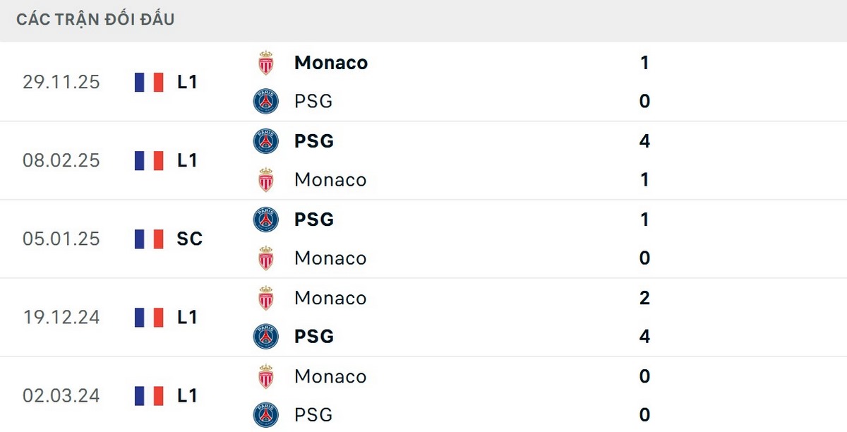 PSG nhỉnh hơn về các kết quả đối đầu trước AS Monaco