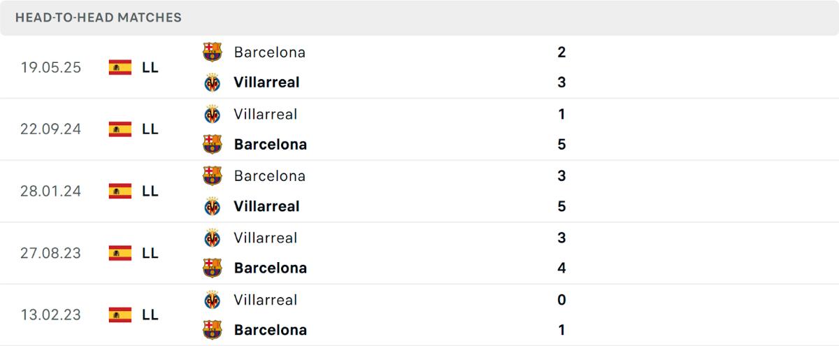 Lịch sử đối đầu giữa Barcelona vs Villarreal hé lộ ưu thế rõ ràng