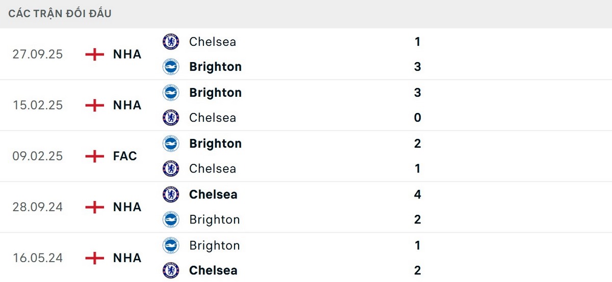 Brighton bất ngờ toàn thắng 3 trận gần nhất trước Chelsea