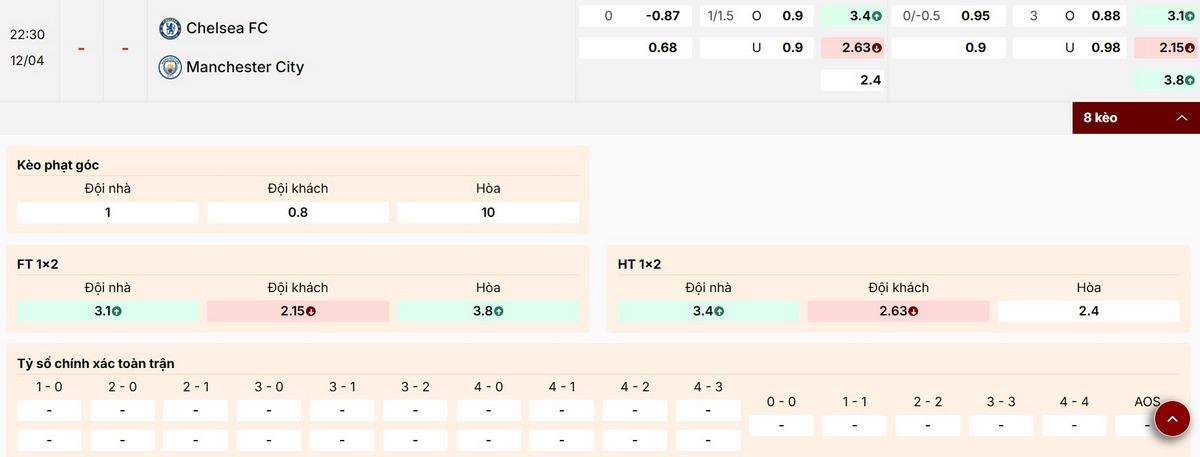 Cập nhật các tỷ lệ kèo nổi bật trận Chelsea vs Manchester City
