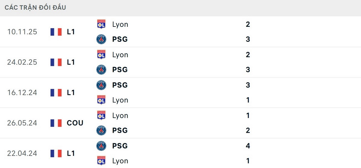 PSG vượt trội về các kết quả đối đầu